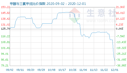 12月1日甲醇與三氯甲烷比價指數圖
