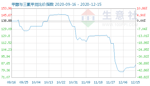 12月15日甲醇與三氯甲烷比價(jià)指數(shù)圖