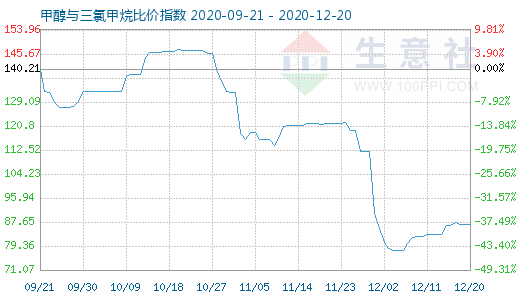 12月20日甲醇與三氯甲烷比價(jià)指數(shù)圖