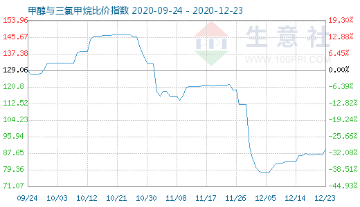 12月23日甲醇與三氯甲烷比價指數(shù)圖