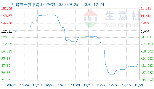 12月24日甲醇與三氯甲烷比價指數圖