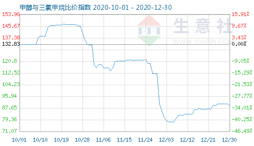 12月30日甲醇與三氯甲烷比價指數圖