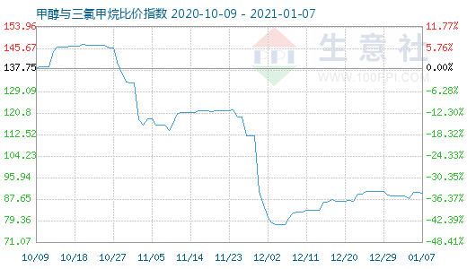 1月7日甲醇與三氯甲烷比價(jià)指數(shù)圖