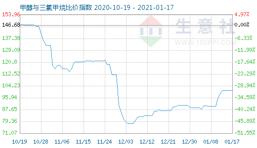 1月17日甲醇與三氯甲烷比價指數(shù)圖