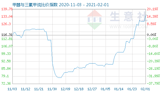 2月1日甲醇與三氯甲烷比價指數(shù)圖