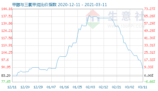 3月11日甲醇與三氯甲烷比價指數(shù)圖