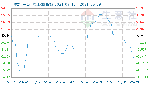 6月9日甲醇與三氯甲烷比價(jià)指數(shù)圖