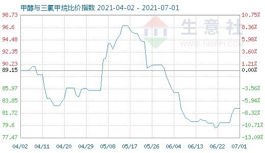 7月1日甲醇與三氯甲烷比價(jià)指數(shù)圖