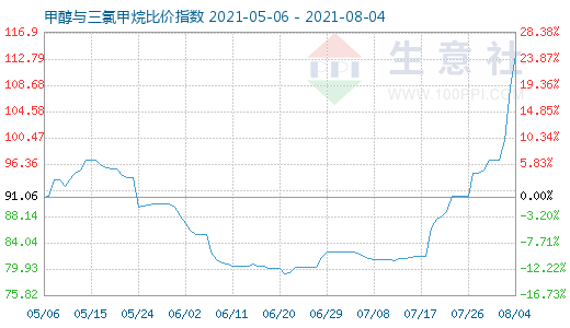 8月4日甲醇與三氯甲烷比價指數(shù)圖
