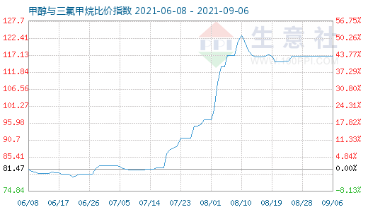 9月6日甲醇與三氯甲烷比價指數(shù)圖