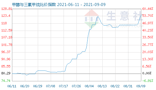 9月9日甲醇與三氯甲烷比價(jià)指數(shù)圖