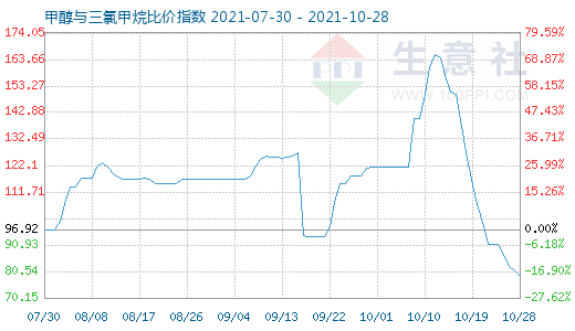 10月28日甲醇與三氯甲烷比價指數圖