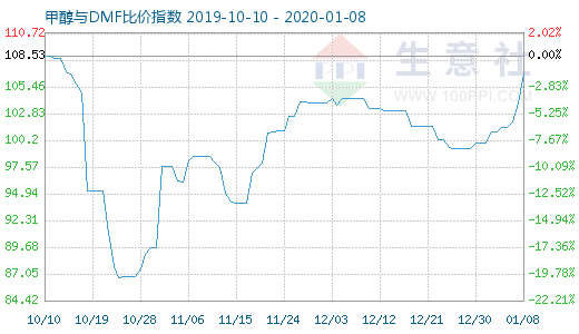 1月8日甲醇與DMF比價(jià)指數(shù)圖