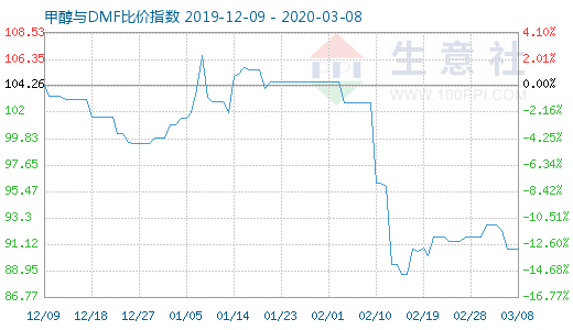 3月8日甲醇與DMF比價指數(shù)圖