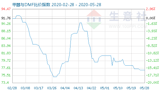 5月28日甲醇與DMF比價(jià)指數(shù)圖