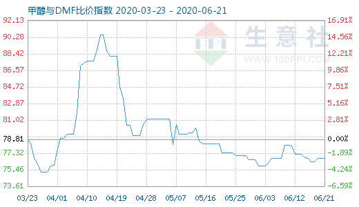 6月21日甲醇與DMF比價(jià)指數(shù)圖