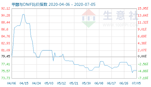 7月5日甲醇與DMF比價(jià)指數(shù)圖