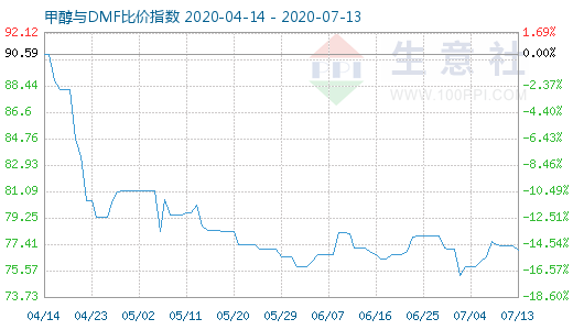 7月13日甲醇與DMF比價(jià)指數(shù)圖