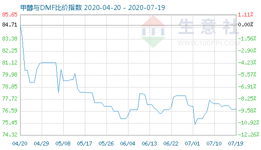 7月19日甲醇與DMF比價(jià)指數(shù)圖