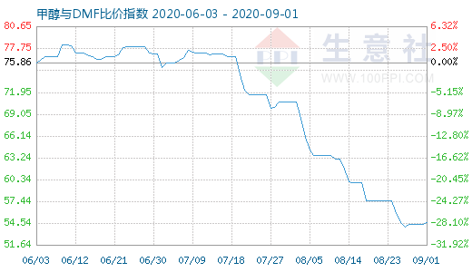 9月1日甲醇與DMF比價指數(shù)圖