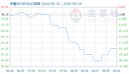 9月14日甲醇與DMF比價(jià)指數(shù)圖