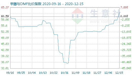 12月15日甲醇與DMF比價指數(shù)圖