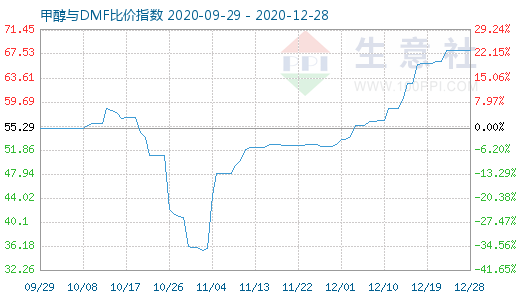 12月28日甲醇與DMF比價指數圖