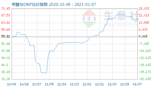 1月7日甲醇與DMF比價指數(shù)圖