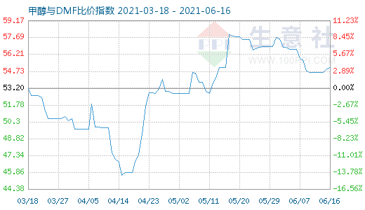 6月16日甲醇與DMF比價(jià)指數(shù)圖