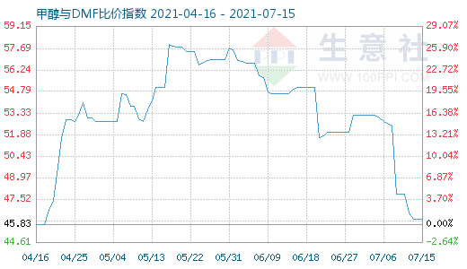 7月15日甲醇與DMF比價指數(shù)圖