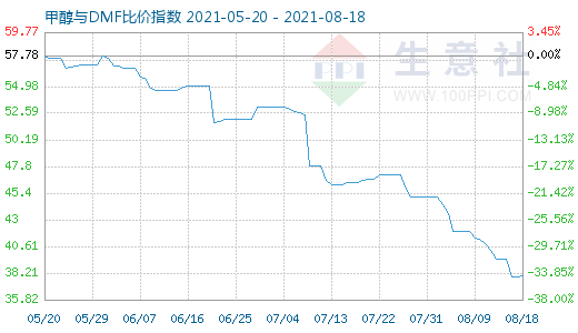 8月18日甲醇與DMF比價指數(shù)圖