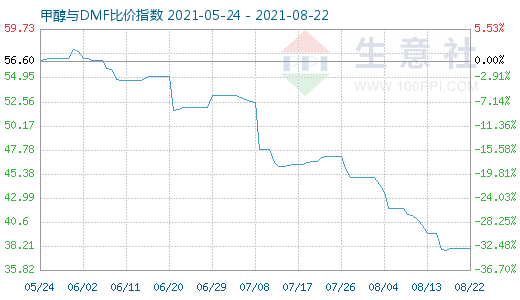8月22日甲醇與DMF比價(jià)指數(shù)圖