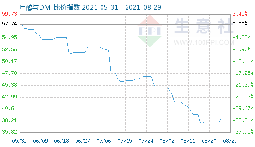 8月29日甲醇與DMF比價指數(shù)圖