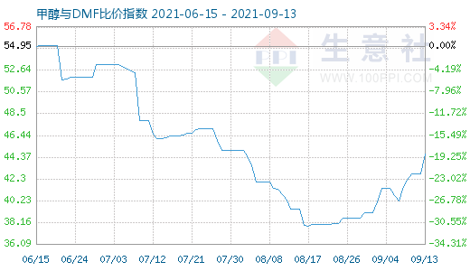 9月13日甲醇與DMF比價指數(shù)圖