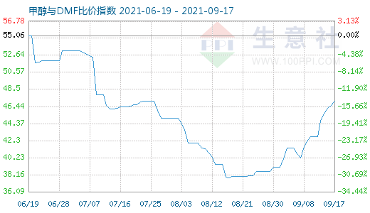 9月17日甲醇與DMF比價指數(shù)圖