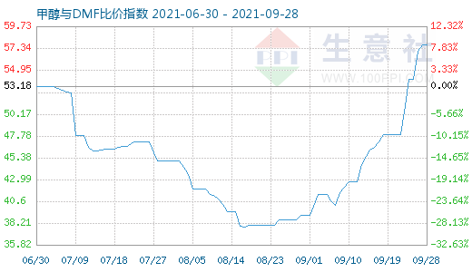 9月28日甲醇與DMF比價指數(shù)圖
