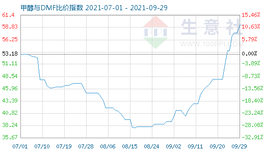 9月29日甲醇與DMF比價(jià)指數(shù)圖