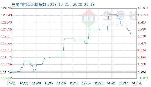 1月19日焦炭與電石比價指數圖