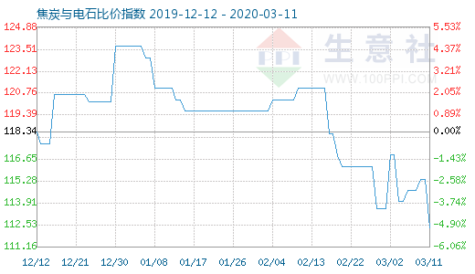 3月11日焦炭與電石比價(jià)指數(shù)圖