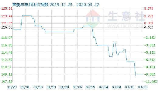 3月22日焦炭與電石比價指數(shù)圖