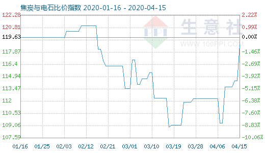 4月15日焦炭與電石比價(jià)指數(shù)圖