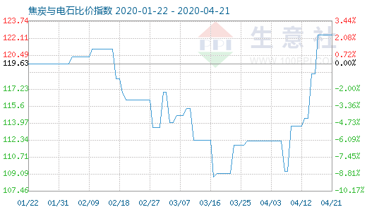 4月21日焦炭與電石比價(jià)指數(shù)圖