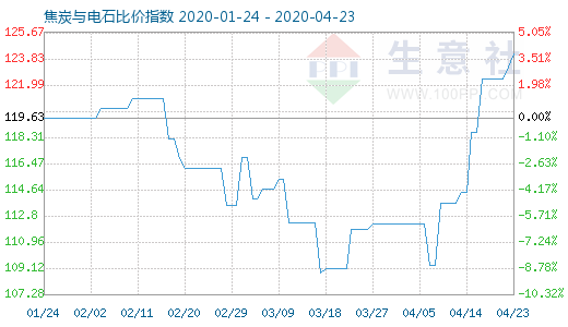 4月23日焦炭與電石比價(jià)指數(shù)圖
