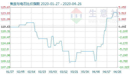 4月26日焦炭與電石比價(jià)指數(shù)圖