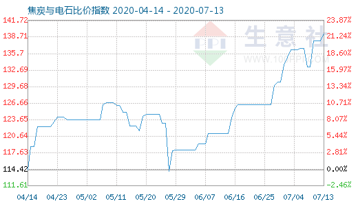 7月13日焦炭與電石比價指數圖