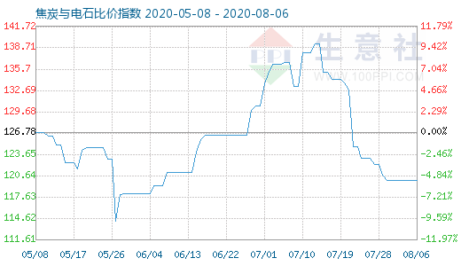 8月6日焦炭與電石比價(jià)指數(shù)圖