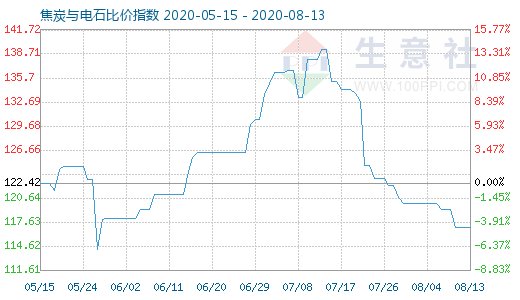 8月13日焦炭與電石比價指數圖