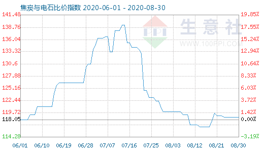 8月30日焦炭與電石比價(jià)指數(shù)圖