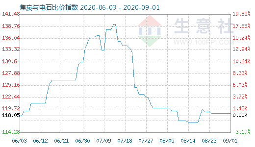 9月1日焦炭與電石比價指數(shù)圖