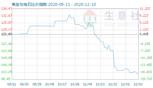 12月10日焦炭與電石比價(jià)指數(shù)圖